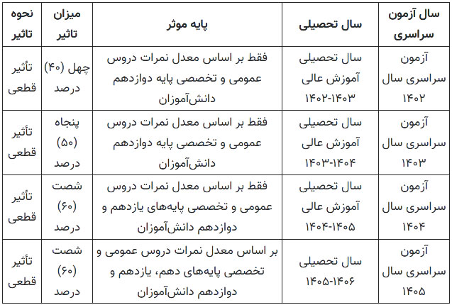 میزان تاثیر معدل در کنکور